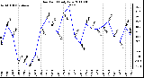 Milwaukee Weather Dew Point Daily Low