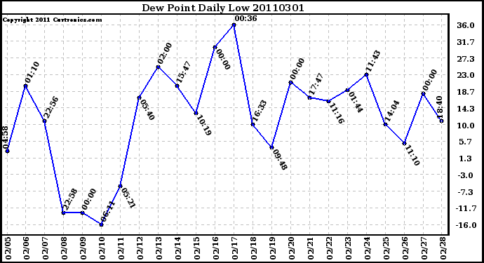 Milwaukee Weather Dew Point Daily Low