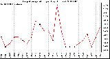 Milwaukee Weather Evapotranspiration per Day (Inches)