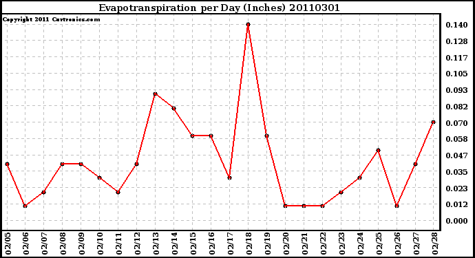 Milwaukee Weather Evapotranspiration per Day (Inches)