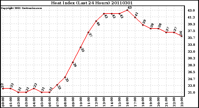 Milwaukee Weather Heat Index (Last 24 Hours)