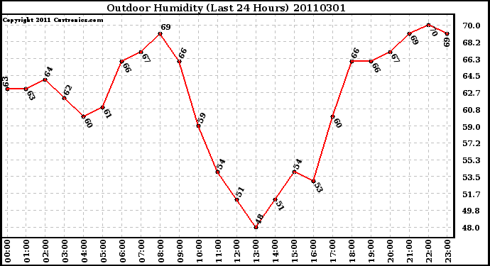 Milwaukee Weather Outdoor Humidity (Last 24 Hours)