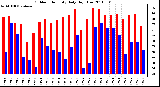 Milwaukee Weather Outdoor Humidity Daily High/Low