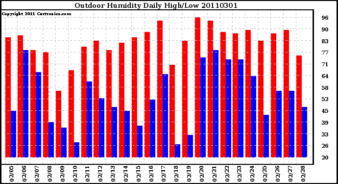 Milwaukee Weather Outdoor Humidity Daily High/Low