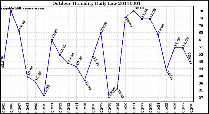Milwaukee Weather Outdoor Humidity Daily Low