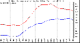 Milwaukee Weather Outdoor Temperature (vs) Dew Point (Last 24 Hours)