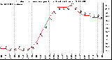 Milwaukee Weather Outdoor Temperature per Hour (Last 24 Hours)