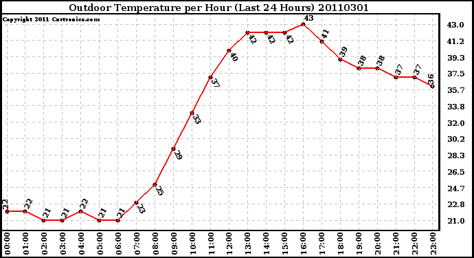 Milwaukee Weather Outdoor Temperature per Hour (Last 24 Hours)