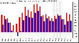 Milwaukee Weather Outdoor Temperature Daily High/Low