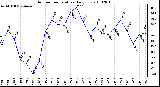 Milwaukee Weather Outdoor Temperature Daily Low