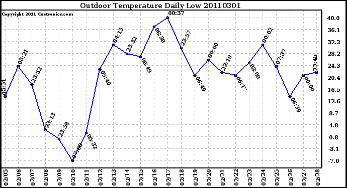 Milwaukee Weather Outdoor Temperature Daily Low