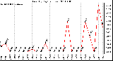 Milwaukee Weather Rain (By Day) (inches)