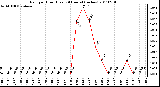 Milwaukee Weather Rain per Hour (Last 24 Hours) (inches)