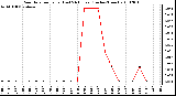 Milwaukee Weather Rain Rate per Hour (Last 24 Hours) (Inches/Hour)