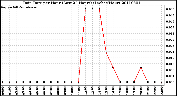 Milwaukee Weather Rain Rate per Hour (Last 24 Hours) (Inches/Hour)