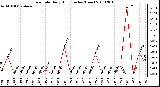 Milwaukee Weather Rain Rate Daily High (Inches/Hour)