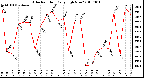 Milwaukee Weather Solar Radiation Daily High W/m2