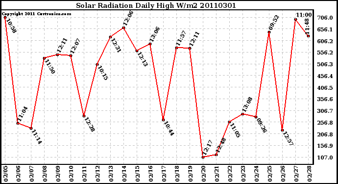 Milwaukee Weather Solar Radiation Daily High W/m2