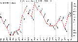 Milwaukee Weather THSW Index Daily High (F)