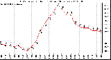 Milwaukee Weather THSW Index per Hour (F) (Last 24 Hours)