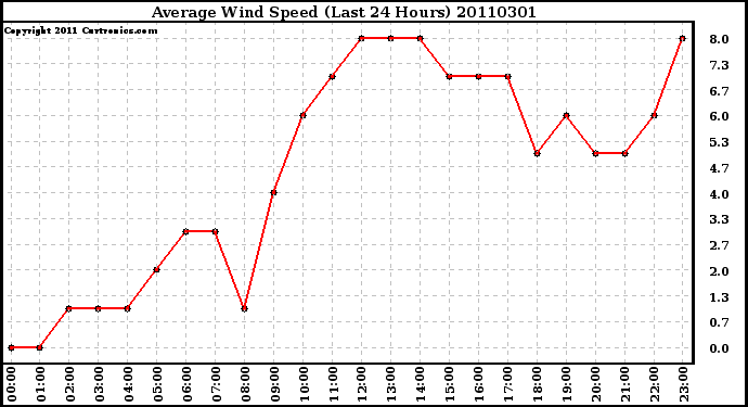 Milwaukee Weather Average Wind Speed (Last 24 Hours)