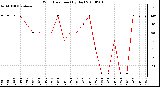 Milwaukee Weather Wind Direction (By Day)