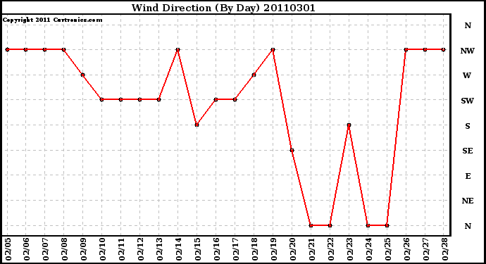 Milwaukee Weather Wind Direction (By Day)