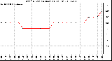 Milwaukee Weather Wind Direction (Last 24 Hours)