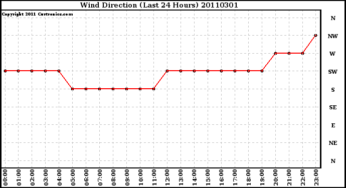 Milwaukee Weather Wind Direction (Last 24 Hours)