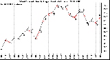 Milwaukee Weather Wind Speed Hourly High (Last 24 Hours)