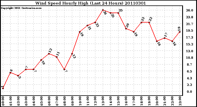 Milwaukee Weather Wind Speed Hourly High (Last 24 Hours)