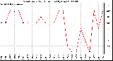 Milwaukee Weather Wind Daily High Direction (By Day)