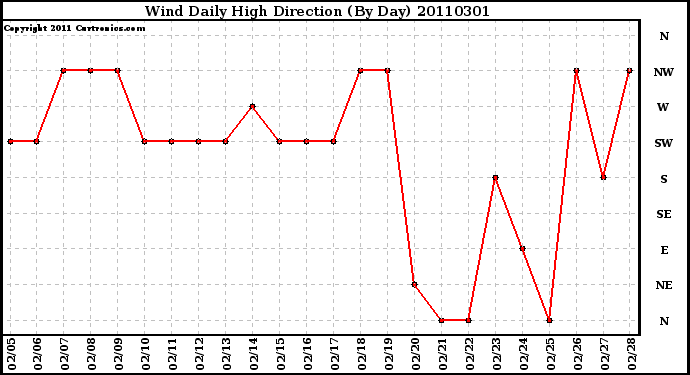 Milwaukee Weather Wind Daily High Direction (By Day)