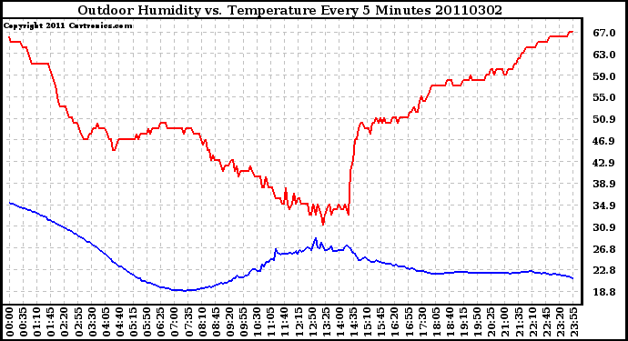 Milwaukee Weather Outdoor Humidity vs. Temperature Every 5 Minutes