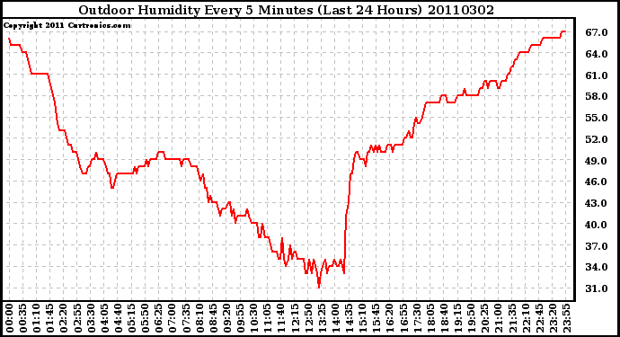 Milwaukee Weather Outdoor Humidity Every 5 Minutes (Last 24 Hours)