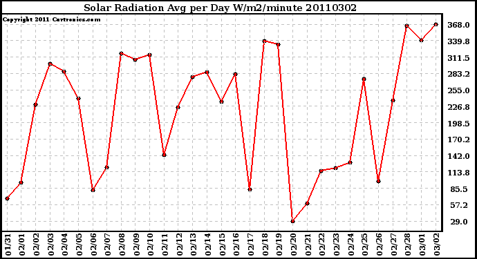 Milwaukee Weather Solar Radiation Avg per Day W/m2/minute