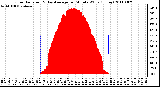 Milwaukee Weather Solar Radiation & Day Average per Minute W/m2 (Today)