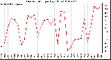 Milwaukee Weather Solar Radiation per Day KW/m2