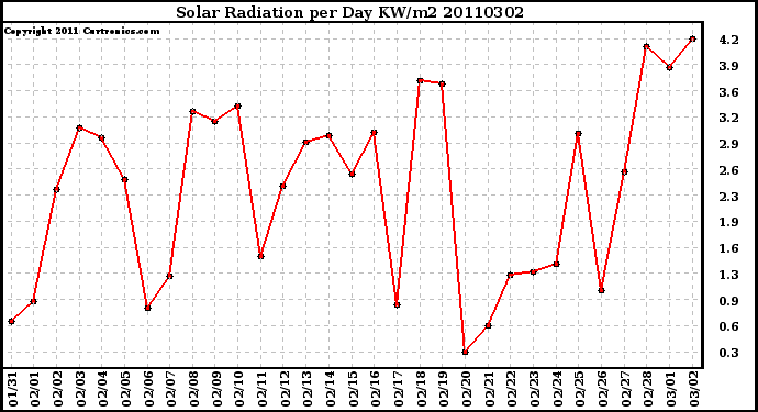 Milwaukee Weather Solar Radiation per Day KW/m2