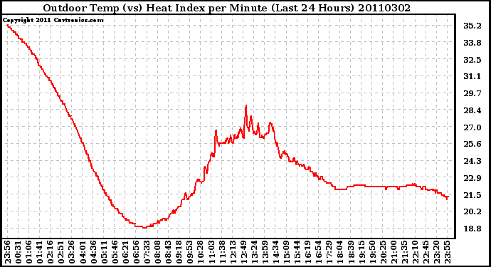 Milwaukee Weather Outdoor Temp (vs) Heat Index per Minute (Last 24 Hours)