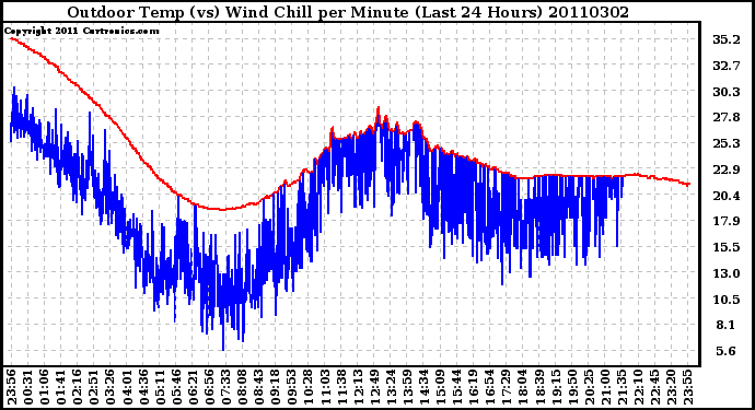 Milwaukee Weather Outdoor Temp (vs) Wind Chill per Minute (Last 24 Hours)