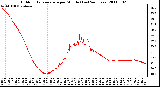 Milwaukee Weather Outdoor Temperature per Minute (Last 24 Hours)