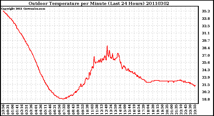 Milwaukee Weather Outdoor Temperature per Minute (Last 24 Hours)