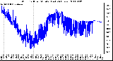 Milwaukee Weather Wind Chill per Minute (Last 24 Hours)