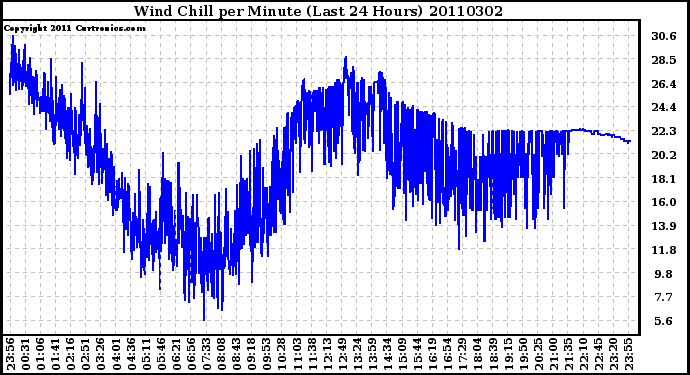 Milwaukee Weather Wind Chill per Minute (Last 24 Hours)