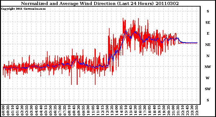 Milwaukee Weather Normalized and Average Wind Direction (Last 24 Hours)