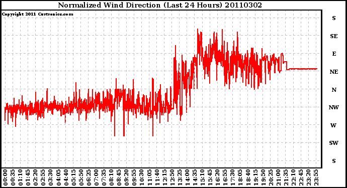 Milwaukee Weather Normalized Wind Direction (Last 24 Hours)