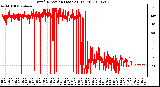 Milwaukee Weather Wind Direction (Last 24 Hours)