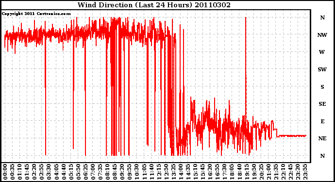 Milwaukee Weather Wind Direction (Last 24 Hours)