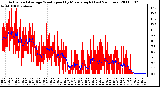 Milwaukee Weather Actual and Average Wind Speed by Minute mph (Last 24 Hours)